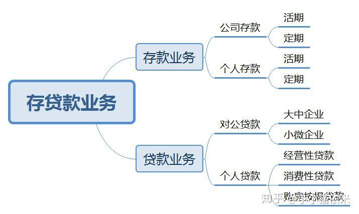 商业银行的负债业务包括哪些缩略图