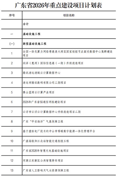 广元2026重点项目表截图