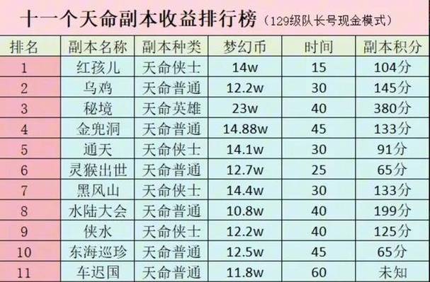 梦幻副本难度最新排行