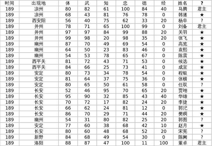 霸王大陆13君主武将表图标