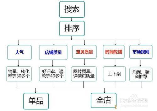 淘宝权重原理图标