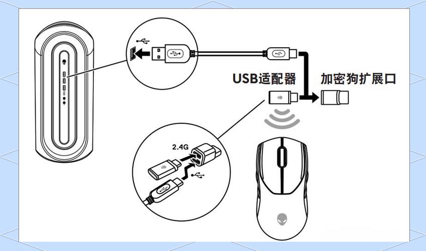 无线鼠标应该插哪个USB接口截图
