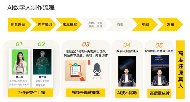 ai数字人怎么制作图标