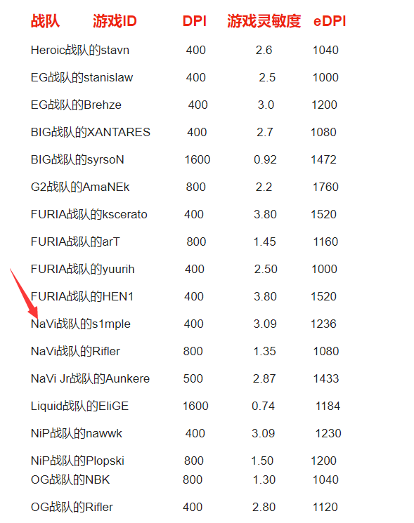 csgo鼠标dpi和游戏灵敏度多少合适缩略图