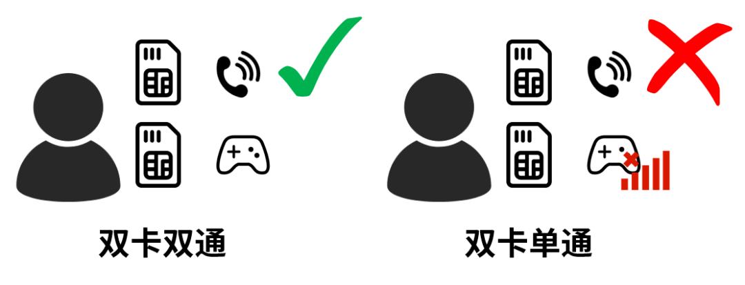 双卡双待单通和双通的区别缩略图