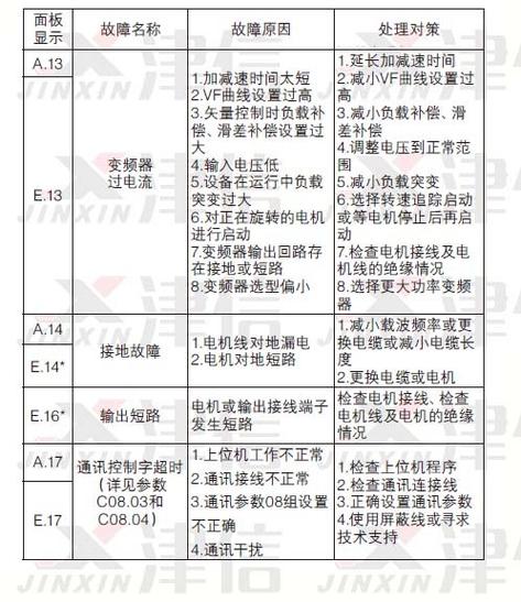 海利普变频器故障代码查询游戏截图