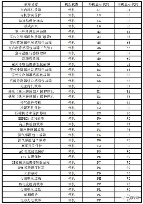 格力多联机故障代码大全缩略图