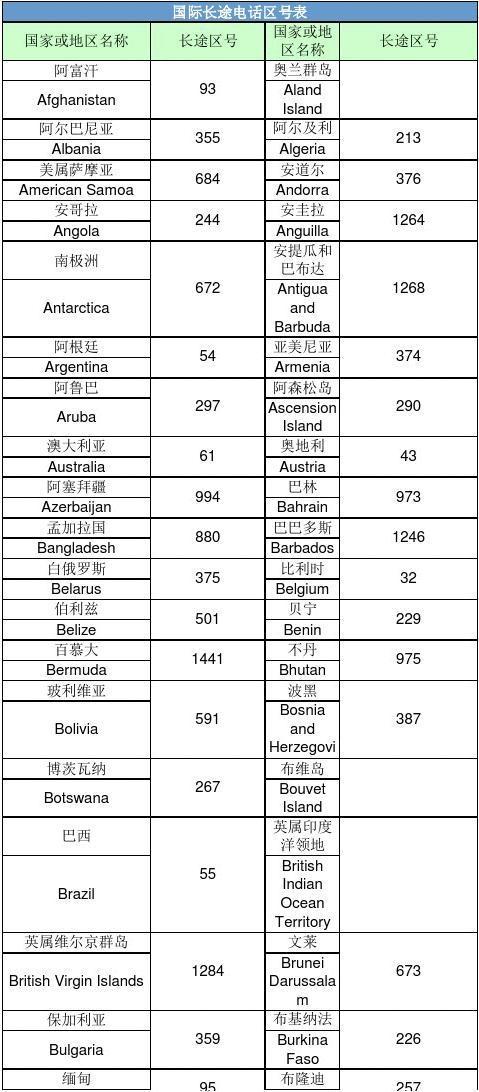 世界各国电话区号国际代码