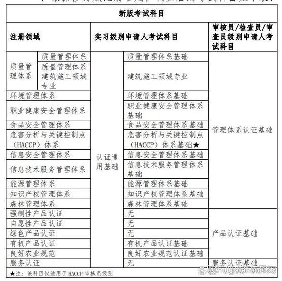 ccaa考试内容科目
