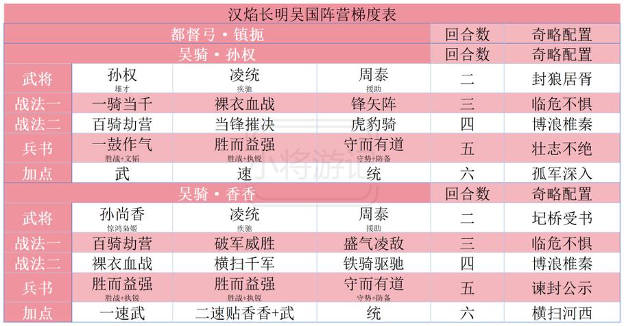 吴国最强T0阵容