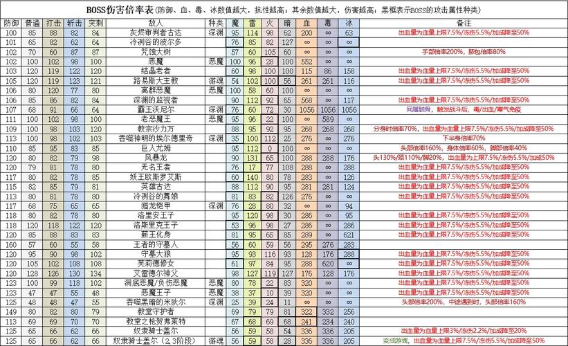 黑暗之魂3加点收益表