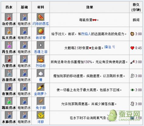 我的世界炼药大全配方图标