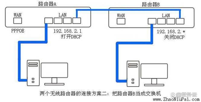 一个主路由器可以桥接几个副路由器