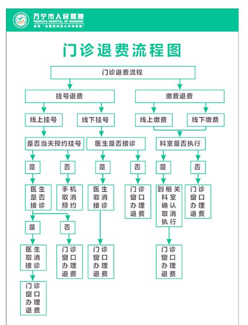 医院缴费后退款规定