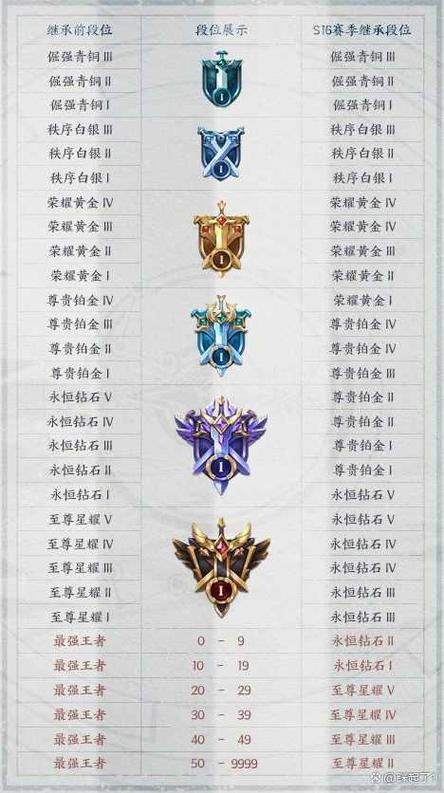 王者荣耀排位快速提升战力方法