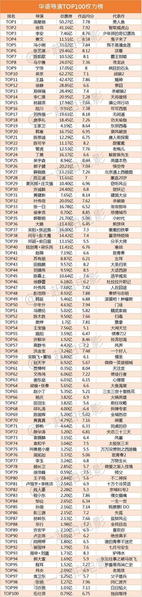 导演排行榜 前十名