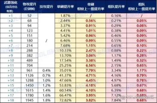 DNF增幅和强化哪个好截图