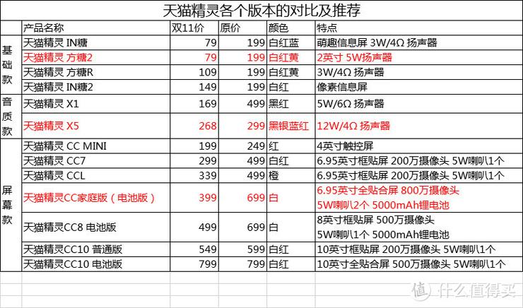 天猫精灵cc10多少钱一台