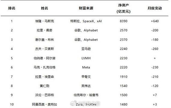 马斯克财富飙升至1.4万亿美元新图标