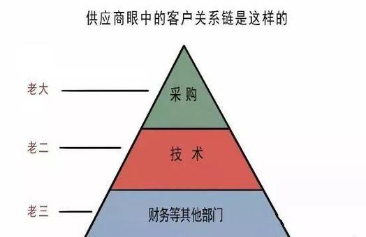 采购怎么跟供应商砍价截图