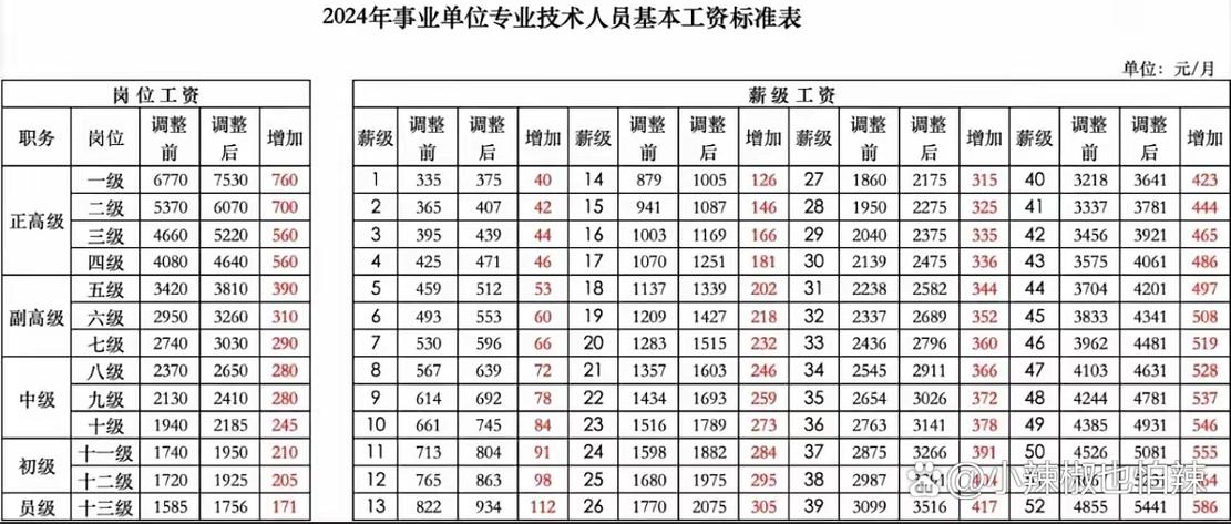 工资普调缩略图