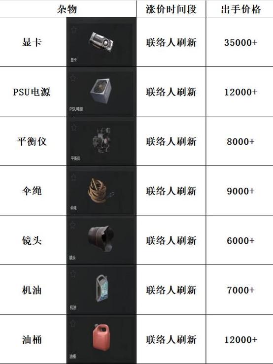 暗区突围物品价值表缩略图