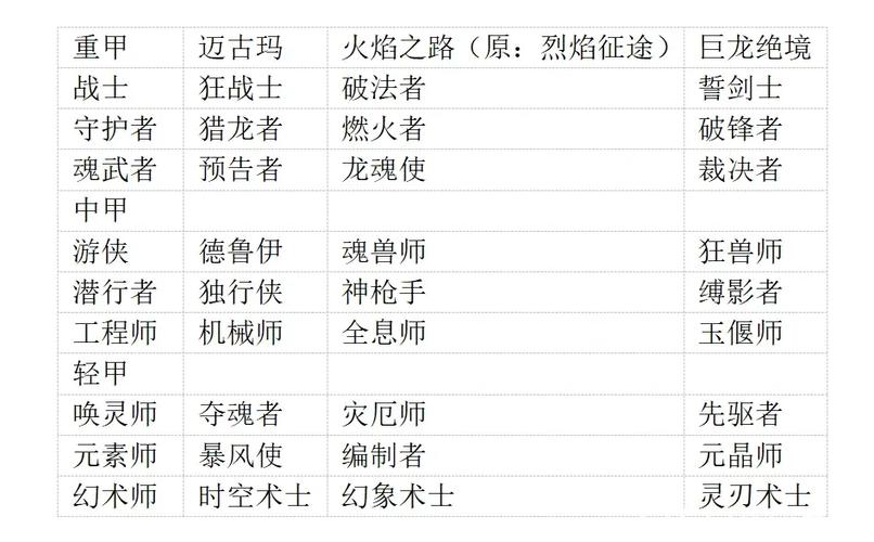 激战2各职业转职截图