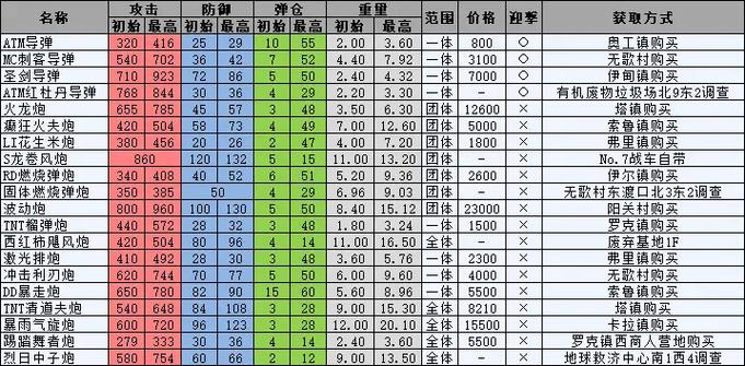 重装机兵2r装备一览表