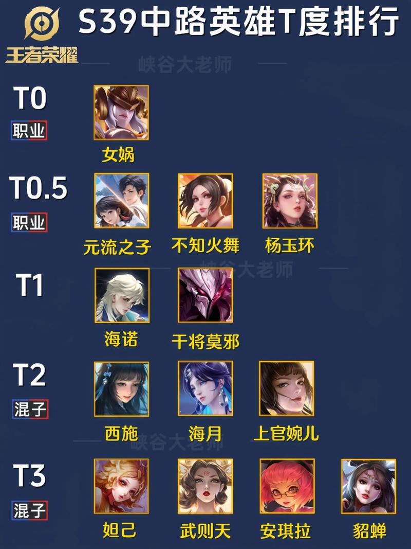 王者荣耀t0英雄排行榜