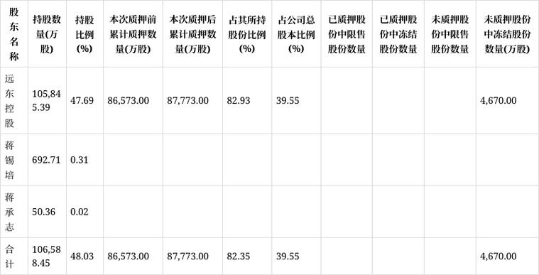 大股东提前解除质押是利好吗