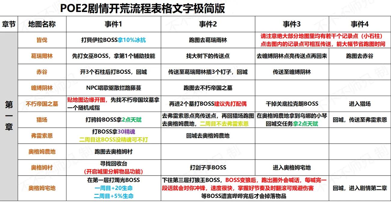 流放之路涂油隐藏配方缩略图