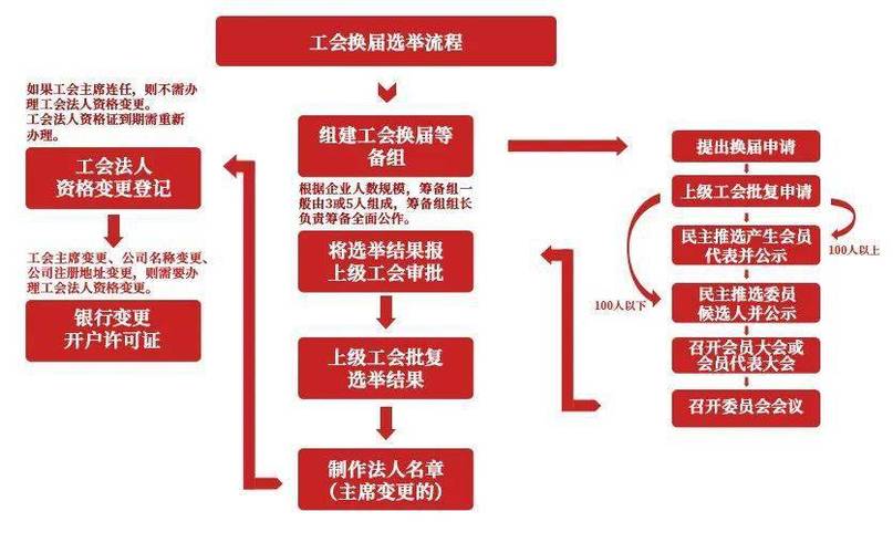 工会委员选举流程