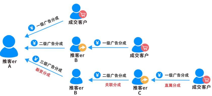 公众平台推广方式
