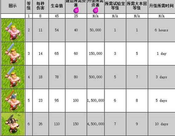 部落冲突兵种满级指令图标