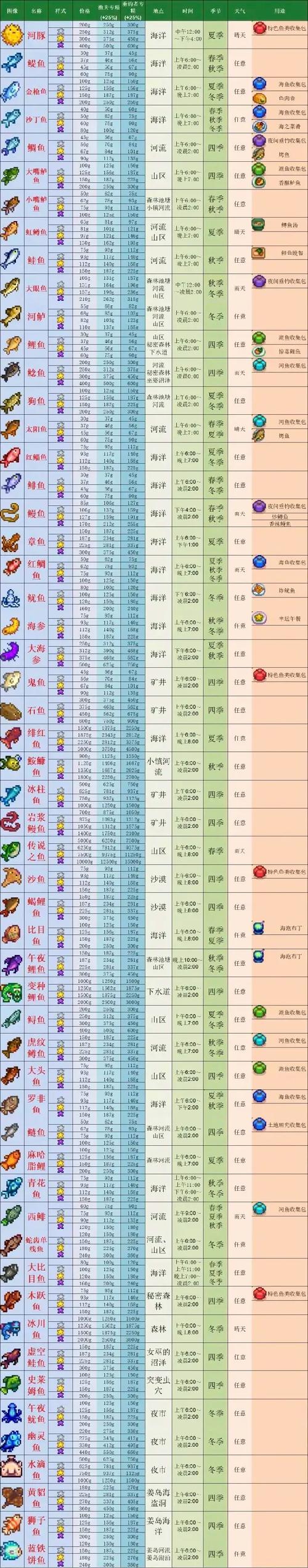 星露谷sve鱼类图鉴最新