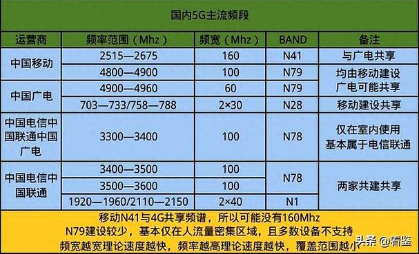 5g频段n79重要吗