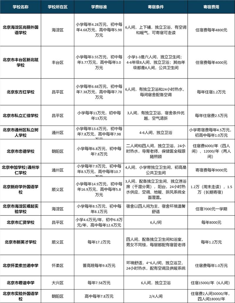 北京私立学校收费一览表