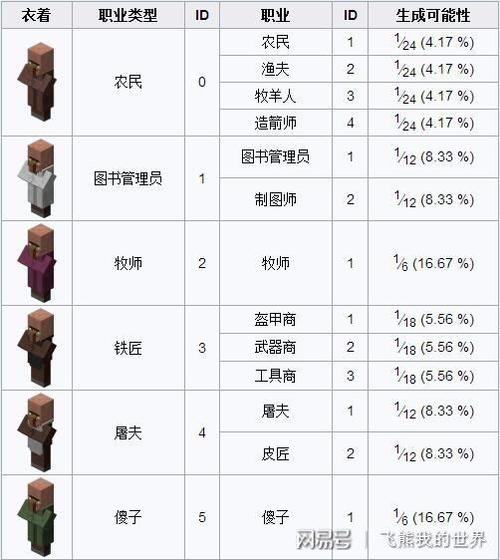 我的世界中村民一共有几种职业缩略图