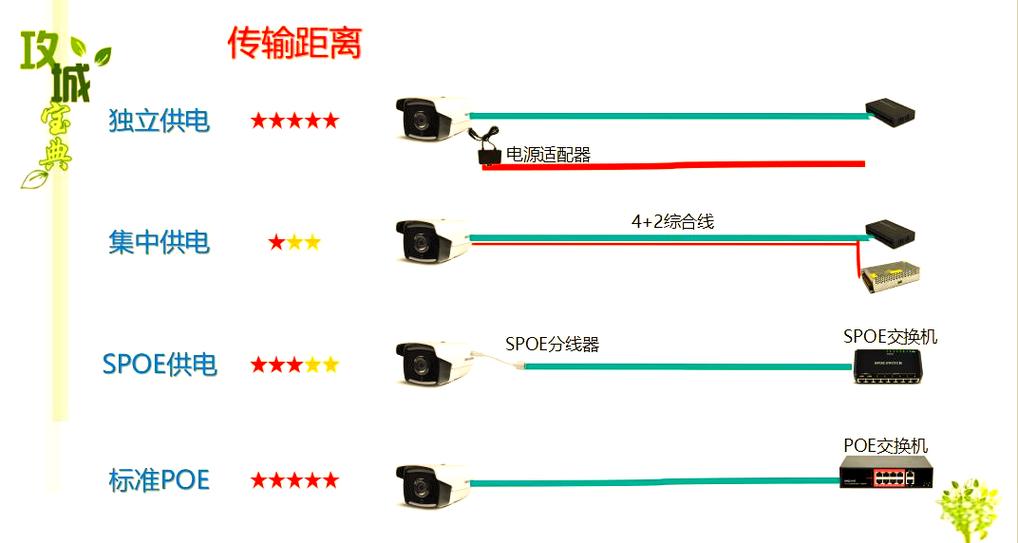 摄像头用网线怎么供电