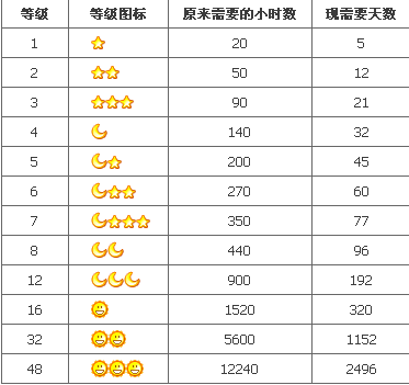QQ三个太阳是什么图标