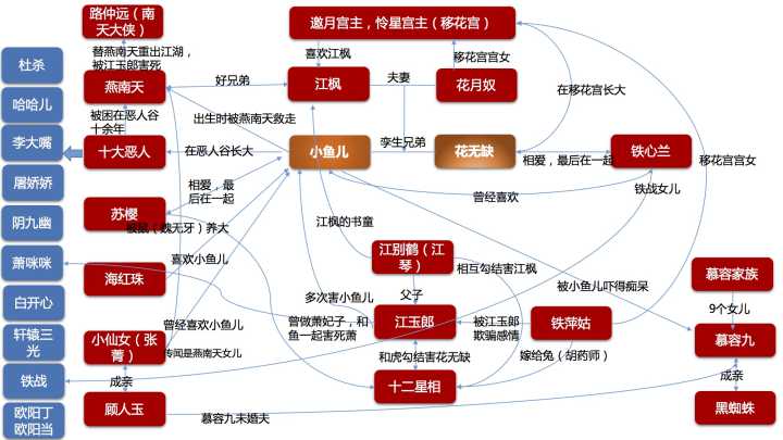 绝代双骄人物关系图图标