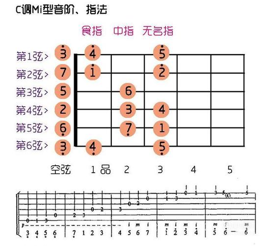 0基础学吉他