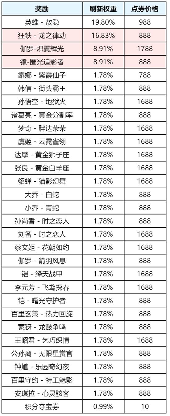 王者荣耀更新到啥时候缩略图