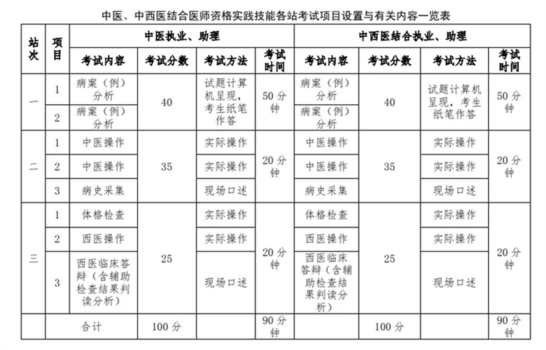 执业医师考试内容