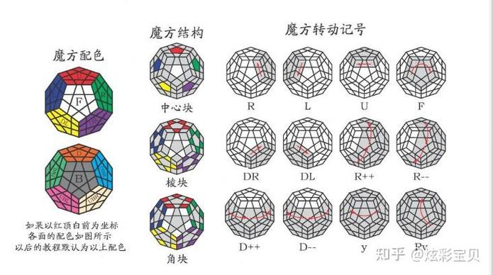五阶五魔方还原公式缩略图