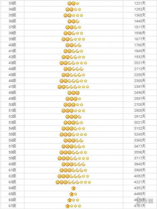 qq升到70级需要多少天