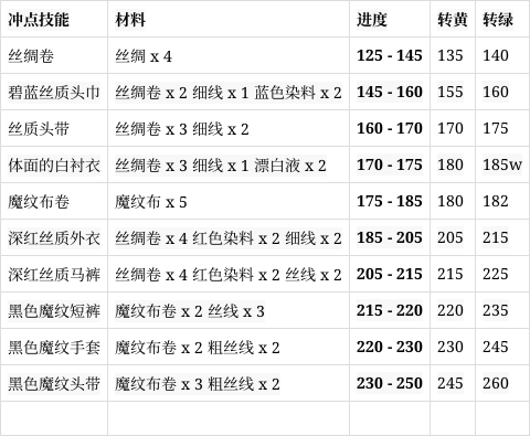 裁缝1-375图标