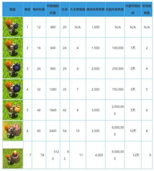 部落冲突兵种升级表