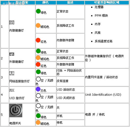 dell电脑指示灯闪黄灯闪烁截图