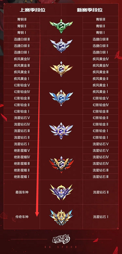 qq飞车每个段位多少分截图